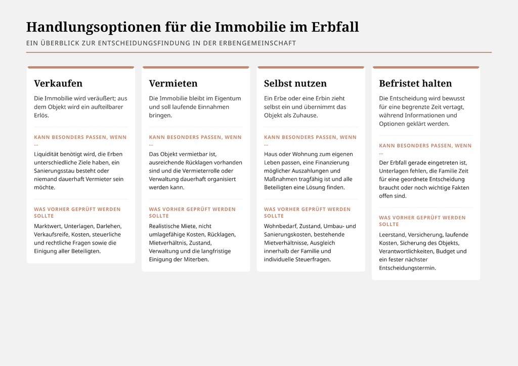 Infografik mit vier Optionen für eine geerbte Immobilie: verkaufen, vermieten, selbst nutzen oder befristet halten.